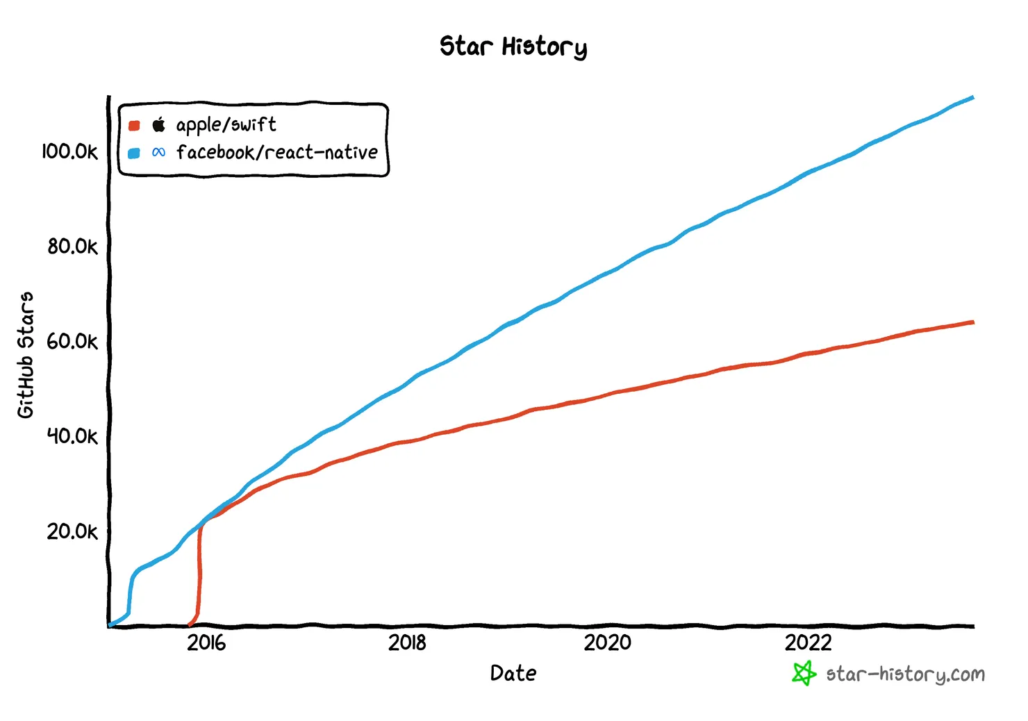 Github Star Graphs - React Native and Swift