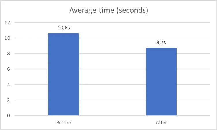 Graph with time gap displayed between 10.6 seconds and 8.7 seconds
