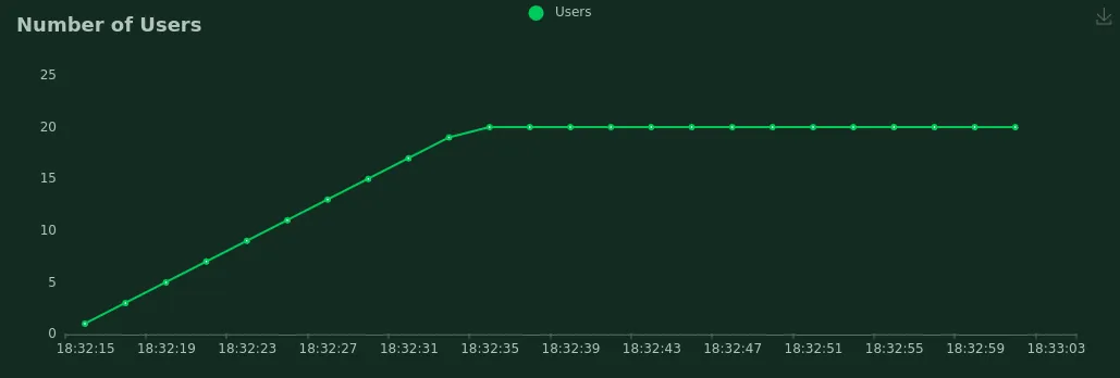 A time serie graph, showing the number of active users ramping up until 20 before stabilizing