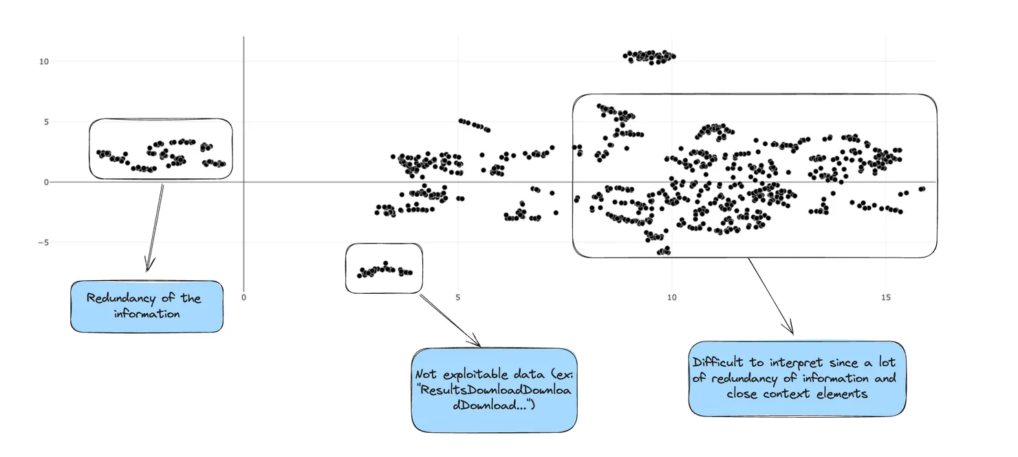 The plot shows a point cloud representing elements from the text database. Some areas are selected to point out some
issues with the dataset (such as Redundancy of the information, not relevant data)