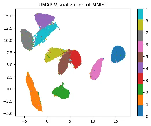 The plot shows points clustered into distinct groups, each represented by a different color, across a 2D plane. There
are ten clusters corresponding to the digits 0 through 9. Each cluster appears to be roughly in its own region of the
plot, suggesting that the UMAP algorithm has effectively reduced the dimensionality of the MNIST dataset, which consists
of images of handwritten digits, to visually separate the different digit classes in two-dimensional space.