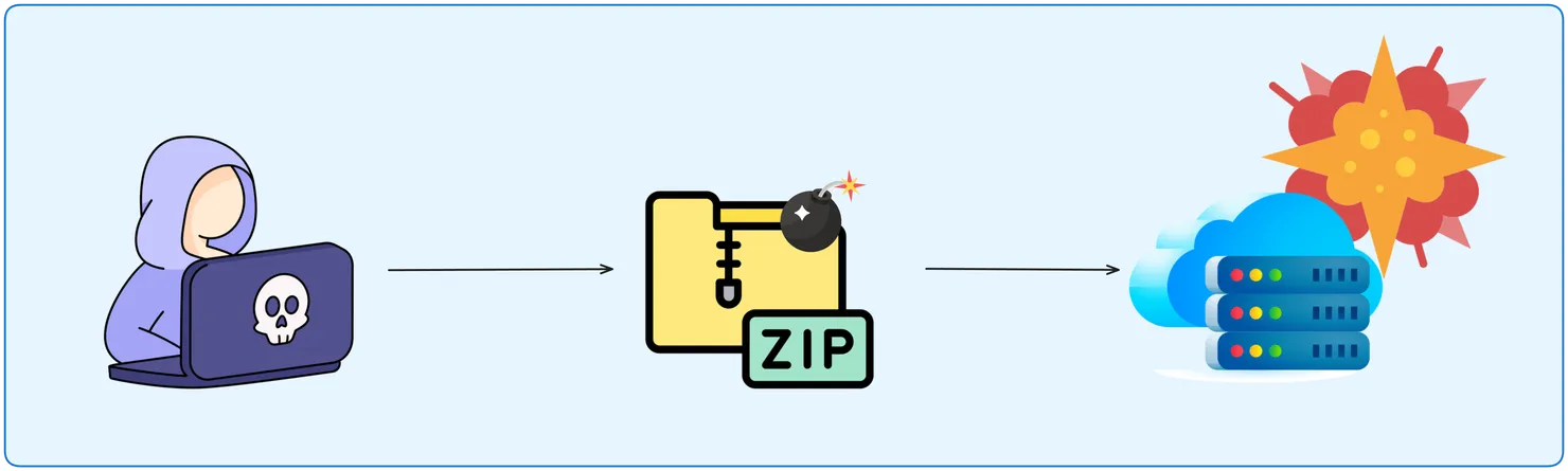 An illustration of a cyber attack sequence: a figure in a purple hood uses a laptop with a skull emblem, symbolizing a hacker. At the center, a yellow folder labeled &#x27;ZIP&#x27; with a bomb indicates a malicious &#x27;zip bomb.&#x27; To the right, an explosion in front of a cloud and servers shows the zip bomb&#x27;s impact in a cloud environment.