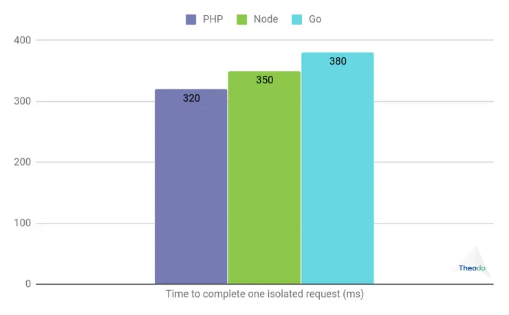 Time to complete one isolated request (ms). PHP: 320ms. Node: 350ms. Go: 380ms.