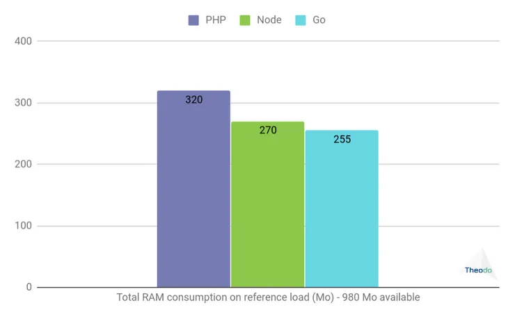 Total RAM consumption on reference load (Mo) - 980Mo available. PHP: 320Mo. Node: 270Mo. Go: 255Mo.