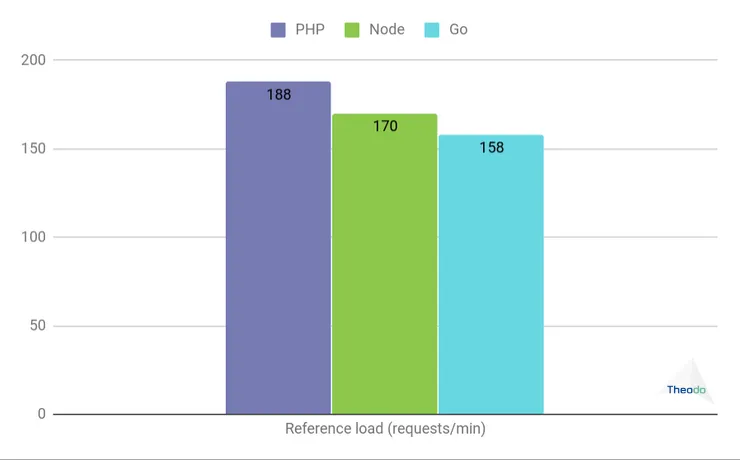 Reference load (requests/min). PHP: 188. Node: 170. Go: 158.