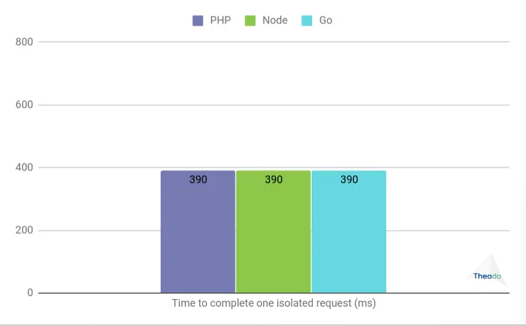 Time to complete one isolated request (ms). PHP: 390ms. Node: 390ms. Go: 390ms.