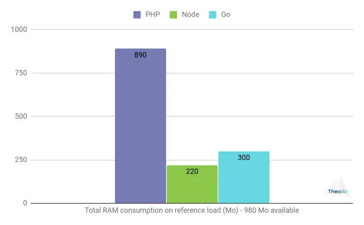 Total RAM consumption on reference load (Mo) - 980Mo available. PHP: 890Mo. Node: 220Mo. Go: 300Mo.