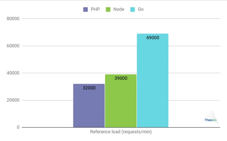 Reference load (requests/min). PHP: 32000. Node: 39000. Go: 69000.