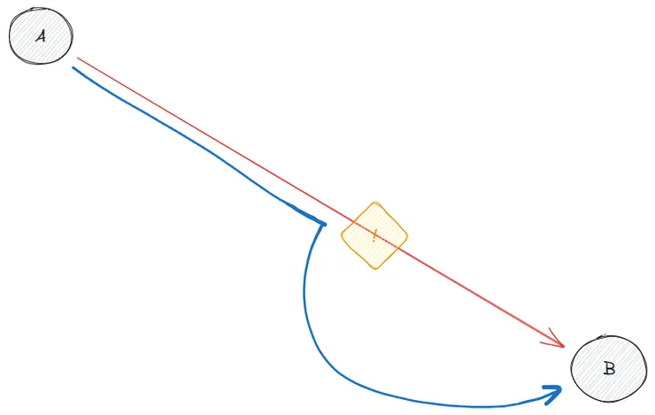 A blue arrow going from context A to feature B, and avoids the obstacle the red arrow was going through in a short curve.