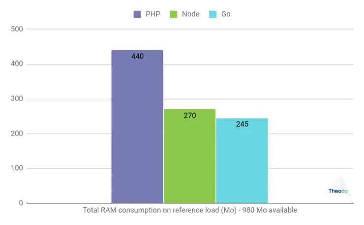 Total RAM consumption on reference load (Mo) - 980Mo available. PHP: 440Mo. Node: 270Mo. Go: 245Mo.