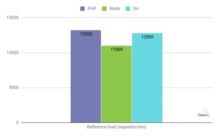 Reference load (requests/min). PHP: 13200. Node: 11000. Go: 12800.