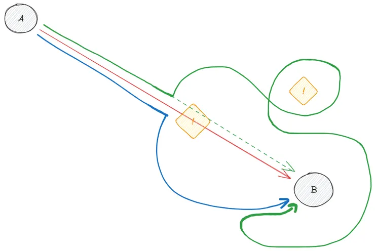 A green arrow going from context A to feature B, but makes a wide convoluted unnecessary detour compared to the path of the blue arrow.