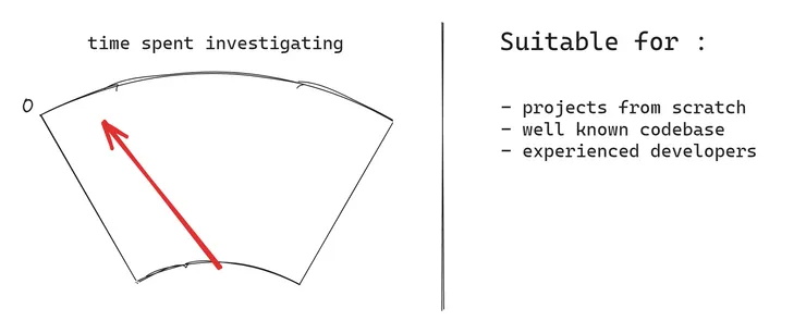 A speed meter labeled "time spent investigating" with a low speed and text saying it is suitable for projects from scratch, a well known codebase or experienced developers.