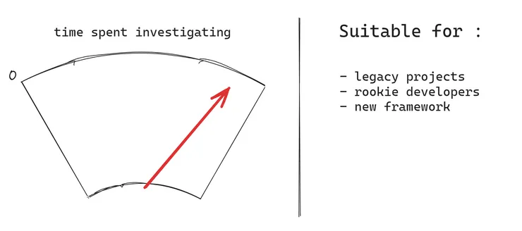 A speed meter labeled "time spent investigating" with a high speed and text saying it is suitable for legacy projects, rookie developers or a new framework.