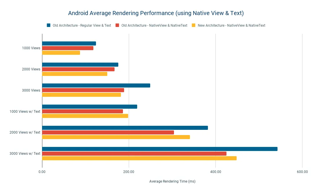 Graph of Average Rendering Performance on Android