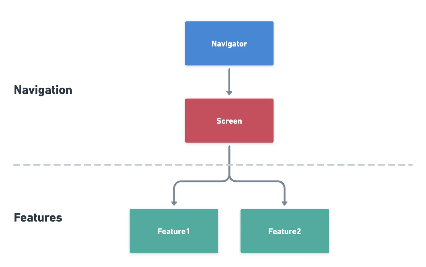 Screen &#x26; Navigation Architectures in RN - a screen should only render reusable features within it