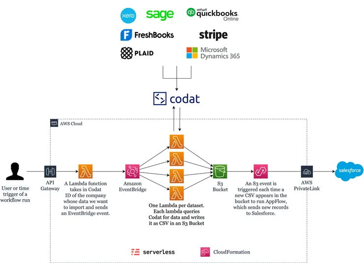 Architecture diagram of a serverless solution connecting Codat to Salesforce with Amazon AppFlow