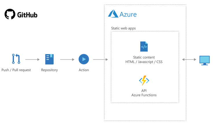 Azure-Static-App