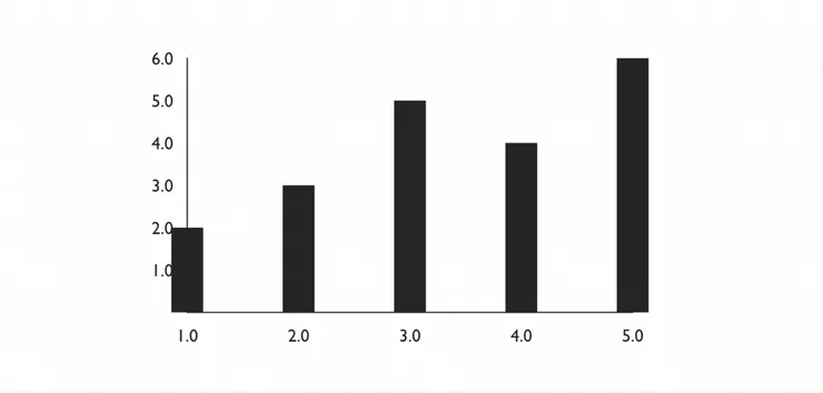 Bar chart example where the first bar overlaps the axis due to no domain padding being set.