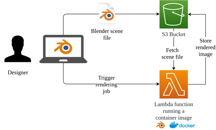 Architecture diagram of a serverless solution to render Blender scenes with AWS Lambda