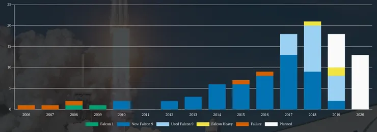 A chart in SpaceX Stats