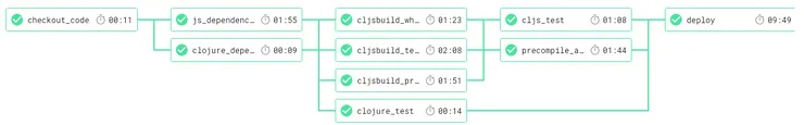 A workflow from CircleCI, a competitive CI/CD pipeline