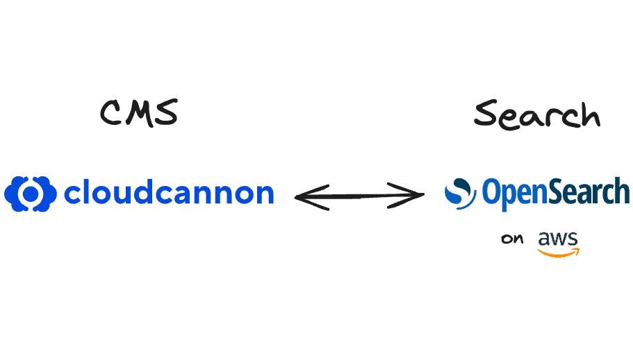 Integration of cloudcannon and opensearch