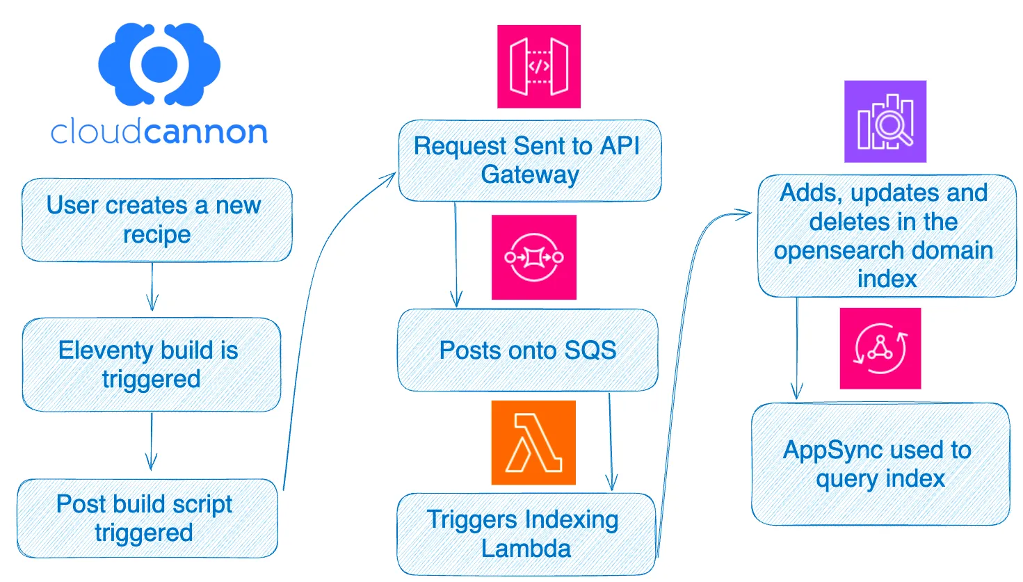 Diagram of CloudCannon&#x27;s publishing and indexing flow into OpenSearch