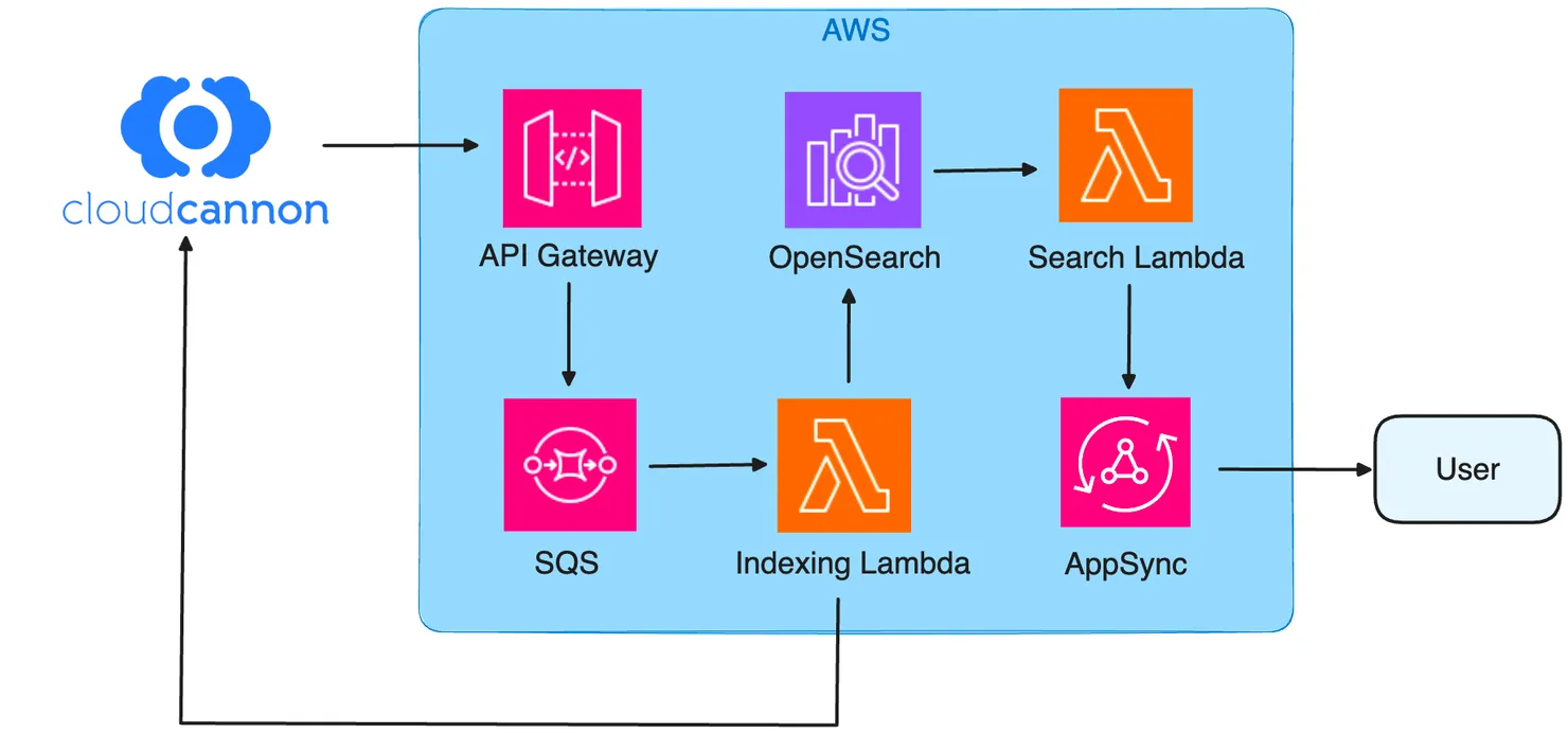 Architecture diagram of the integration of CloudCannon with an OpenSearch search engine