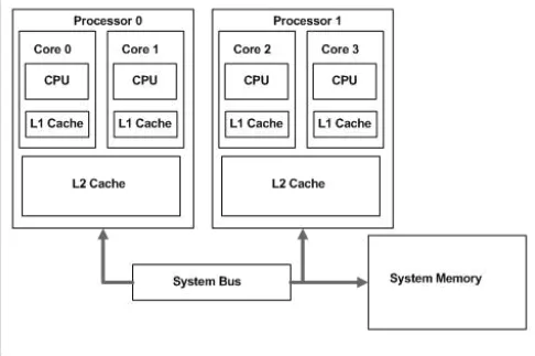 In processor, there are differents cache levels allowing the CPU to not fetch the required data in the system memory but to fetch it in the caches