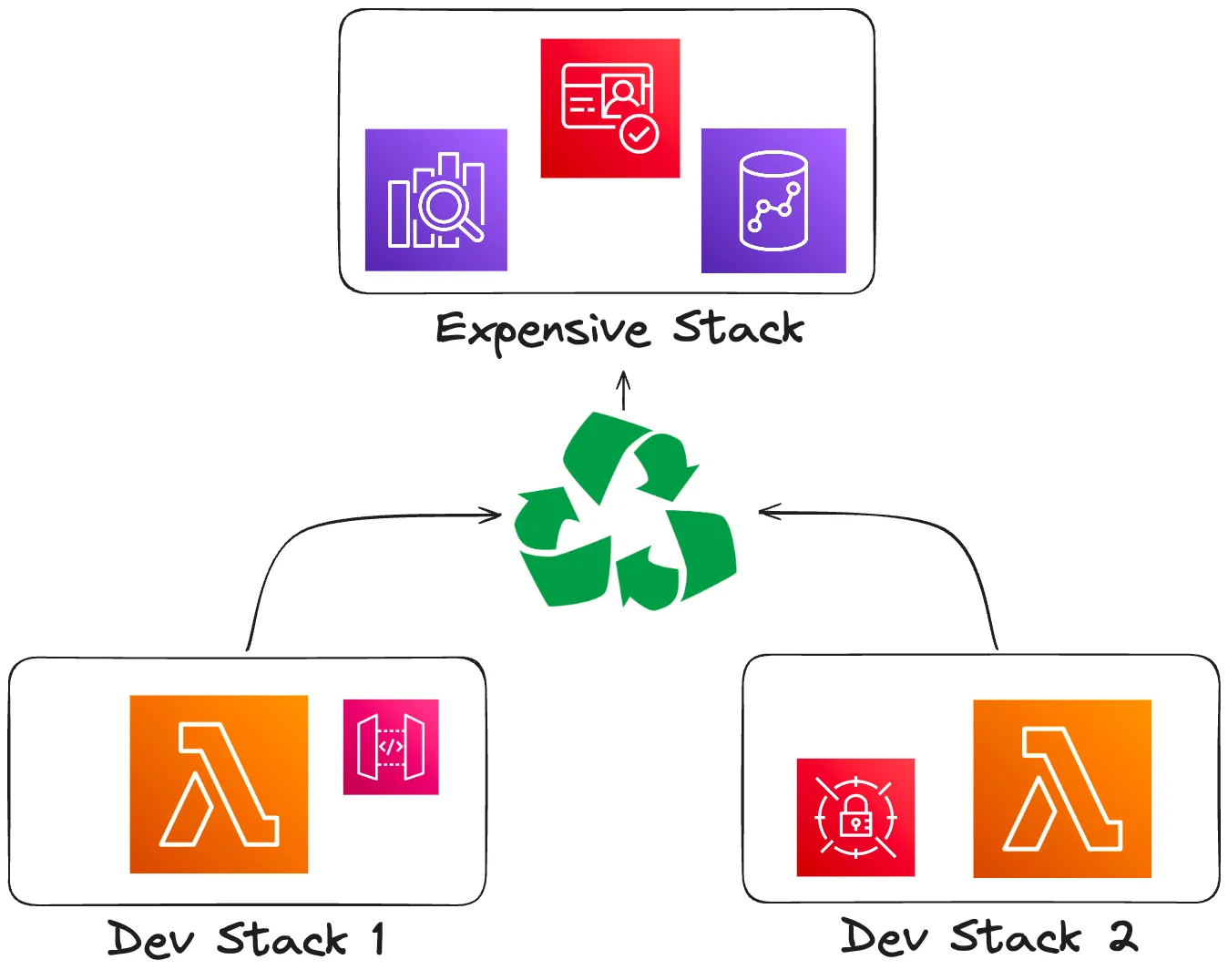 Illustration of cloud development stacks recycling costly infrastructure