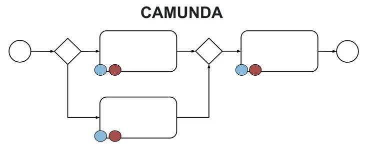 Diagram of a Camunda process