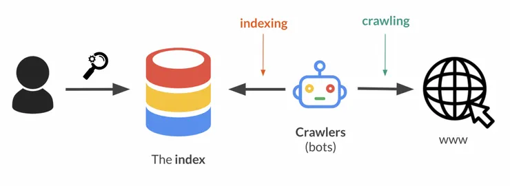 Crawling &#x26; Indexing