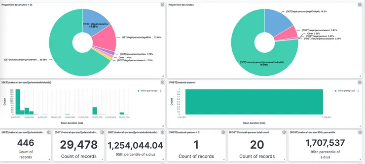 Kibana dashboard to measure the providers&#x27; endpoints performance which lasts more than 2sec.