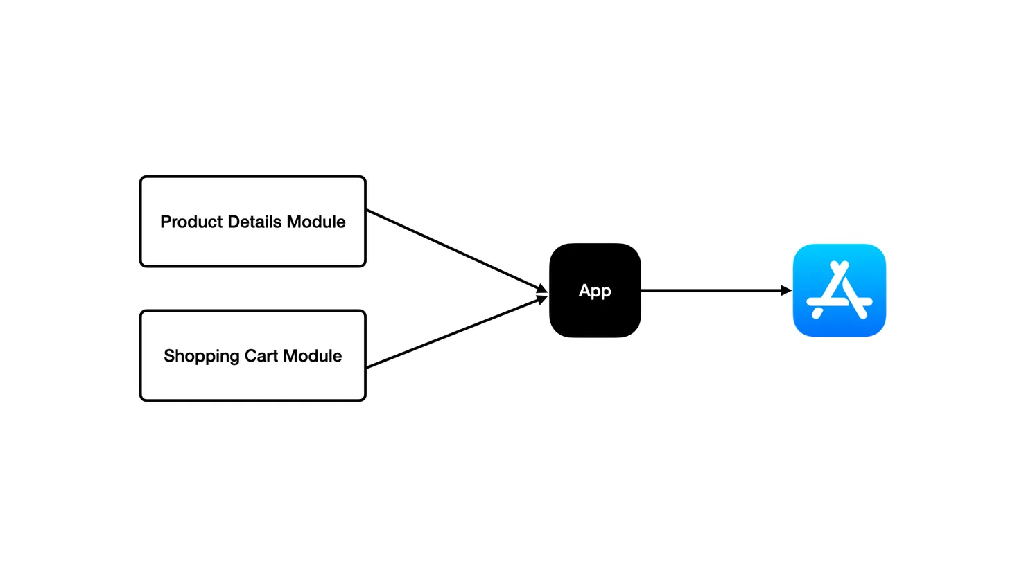 A diagram showing 2 modules being bundled into a single app and then deployed to the app store