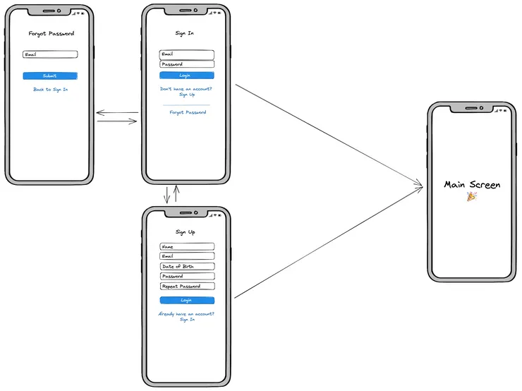 Diagram for basic authentication flow on mobile app.