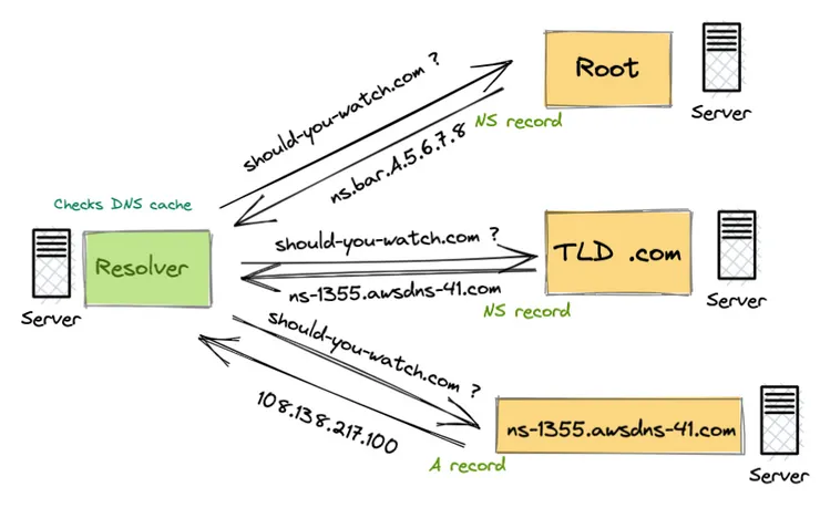 Resolution of DNS queries explained