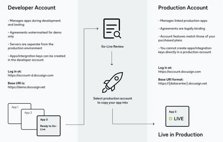 Docusign difference between developer and production environments