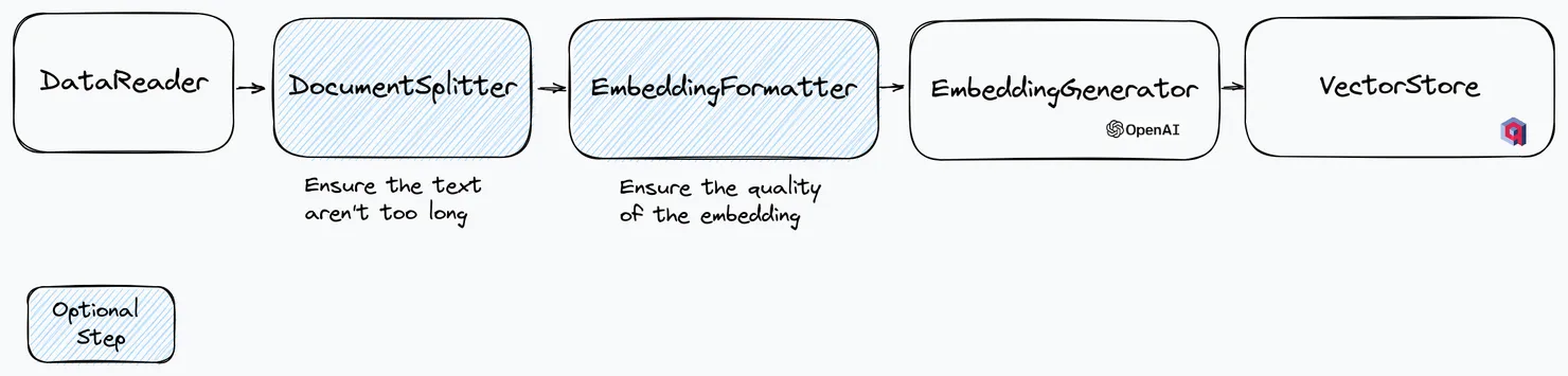 Embeddings creation flow