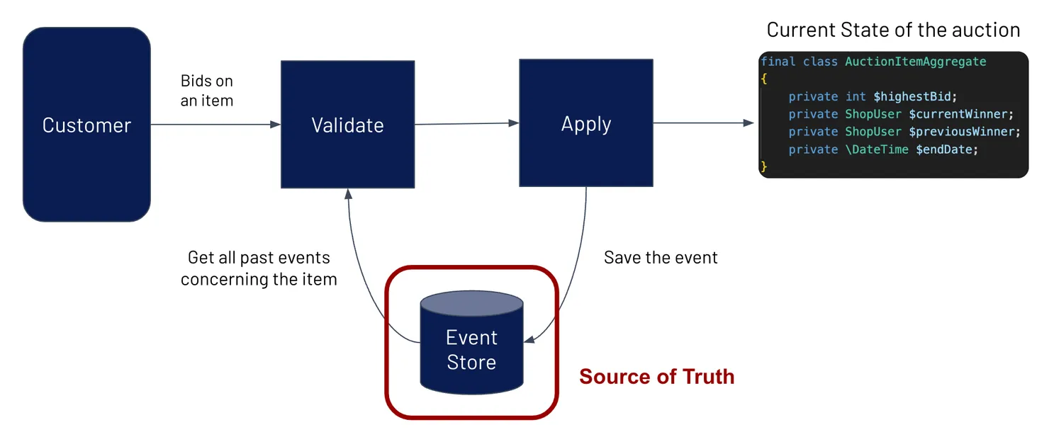Event Sourcing Process