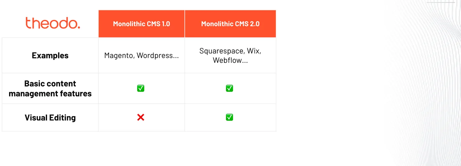 The evolution of Content Management Systems (CMS) - Monolithic CMS 2.0