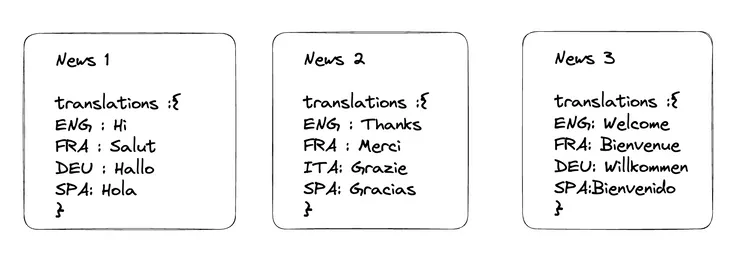 An Example with 3 News but only one of it have an Italian Translation