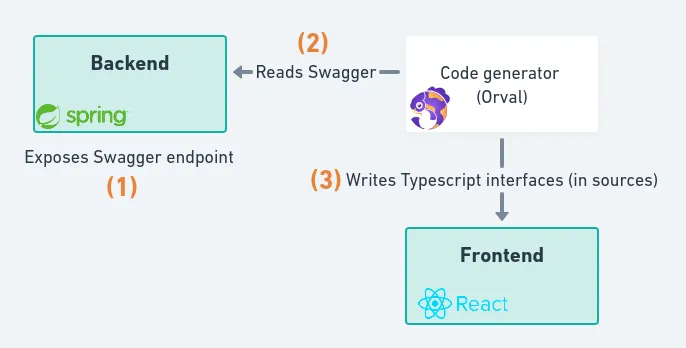 Code generation flow: a Spring Boot api export a Swagger which is read by our code generation tool, Orval. Orval then generate all our frontend interfaces in Typescript.