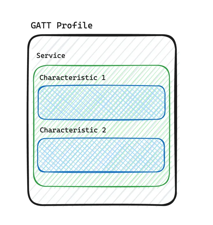 GATT Profile Diagram