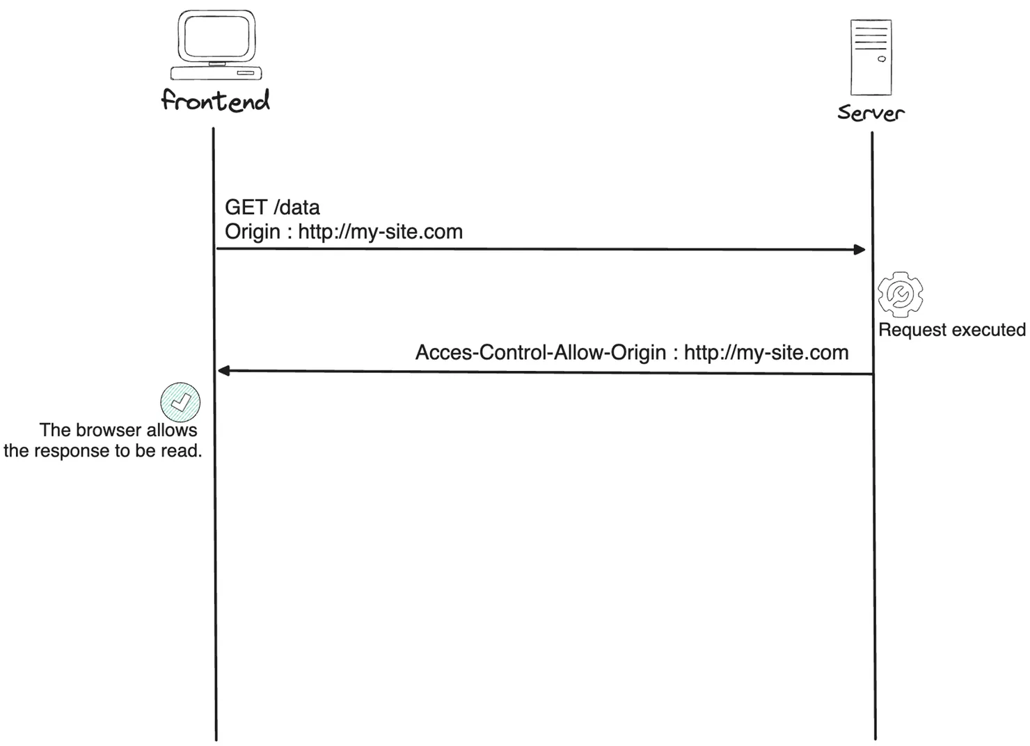 Schema of GET request successful