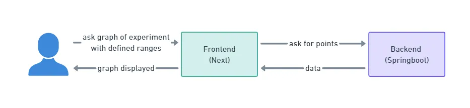 Data flux needed to display the graphs: parameter choice by the user, call from the Next frontend to the Springboot backend, which retrieves data from a third party, deserializes it, and serializes it again before sending it back to the frontend.