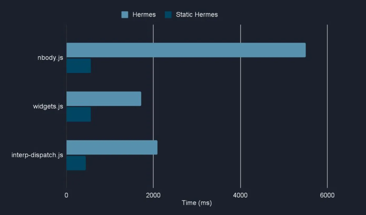 A graph from the Static Hermes Announcement showing the runtime of Hermes for computationally heavy code vs Static Hermes