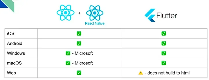 Platforms supported by Flutter and React Native