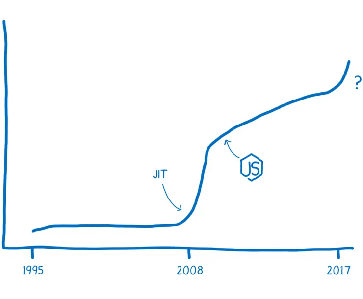 JS performance evolution graph