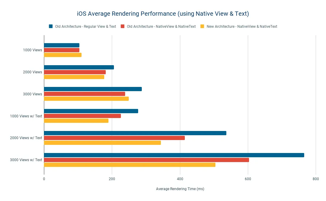 Graph of Average Rendering Performance on iOS
